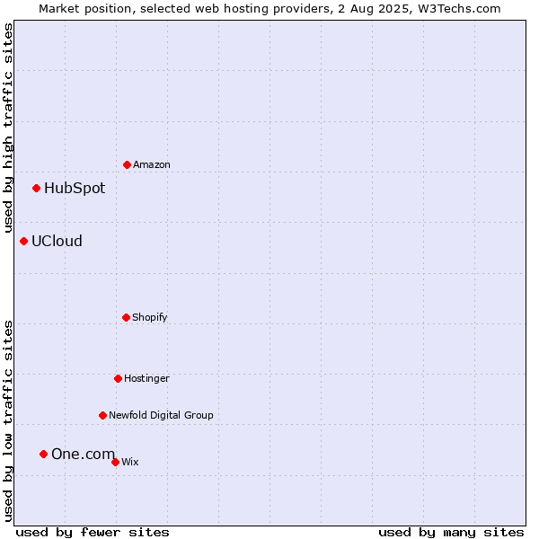 Market position of One.com vs. HubSpot vs. UCloud