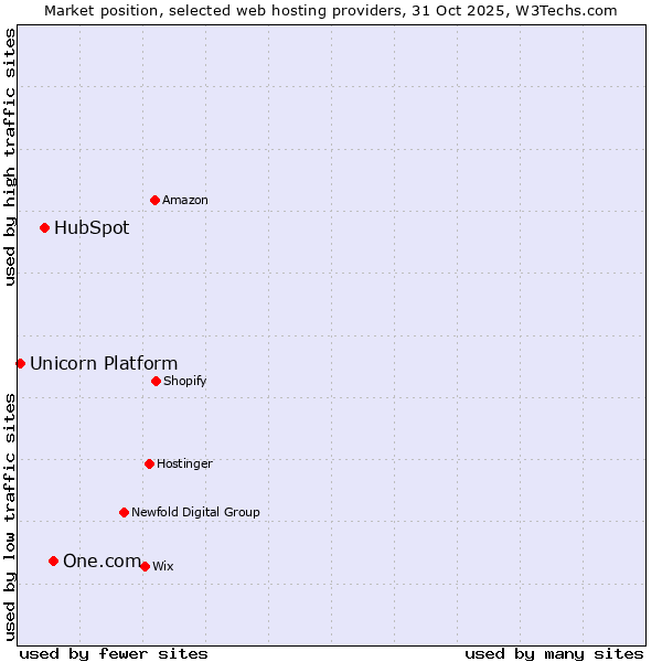 Market position of One.com vs. HubSpot vs. Unicorn Platform