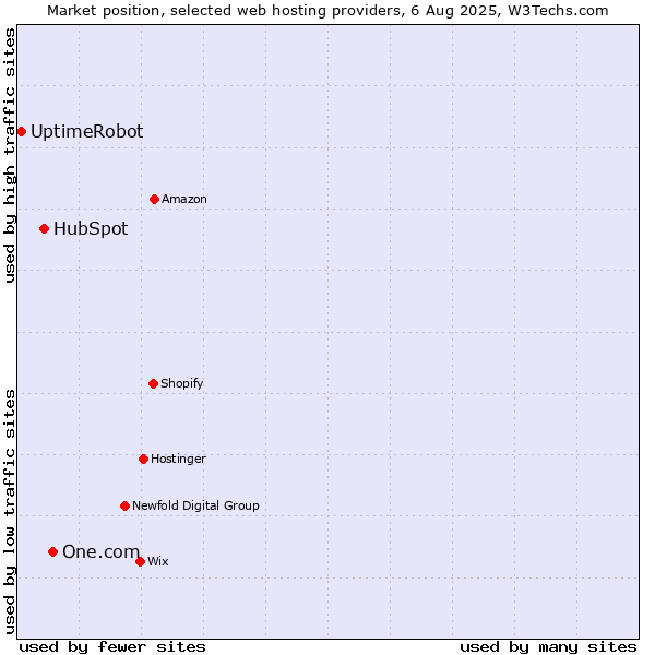 Market position of One.com vs. HubSpot vs. UptimeRobot