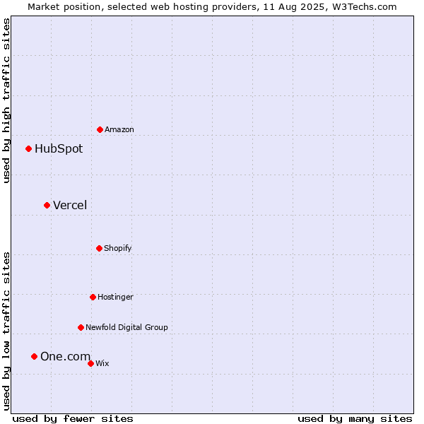 Market position of Vercel vs. One.com vs. HubSpot