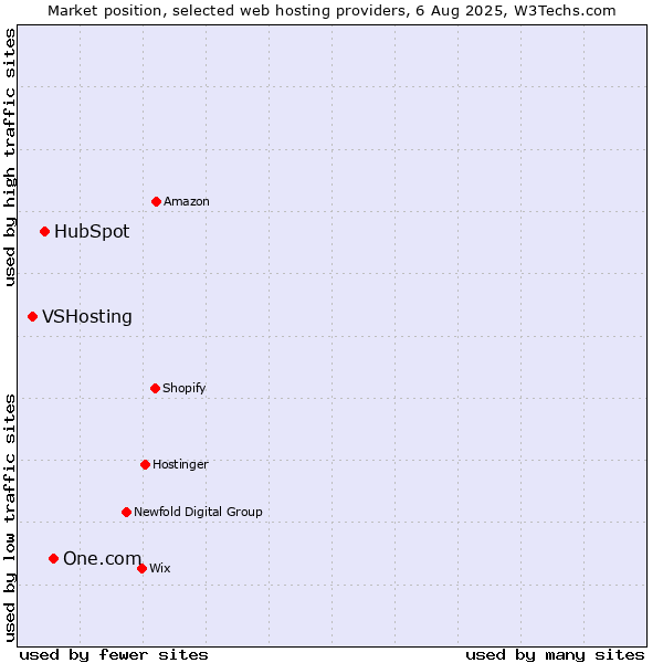 Market position of One.com vs. HubSpot vs. VSHosting