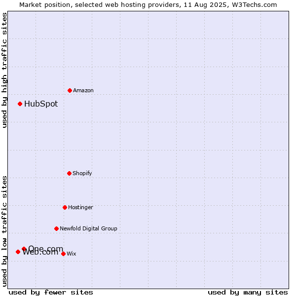 Market position of One.com vs. HubSpot vs. Web.com