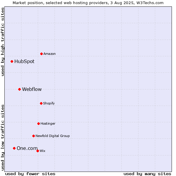 Market position of Webflow vs. One.com vs. HubSpot