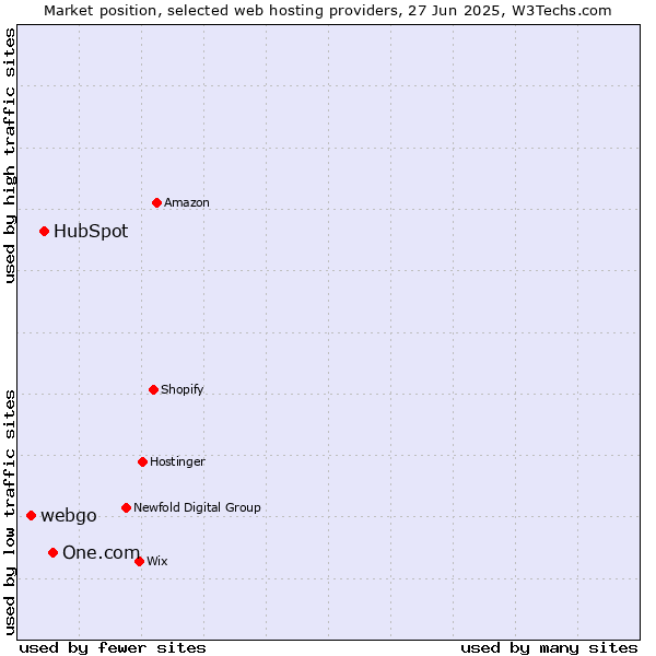 Market position of One.com vs. HubSpot vs. webgo