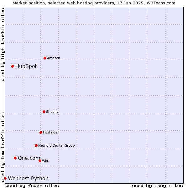 Market position of One.com vs. HubSpot vs. Webhost Python
