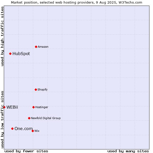 Market position of One.com vs. HubSpot vs. WEBii