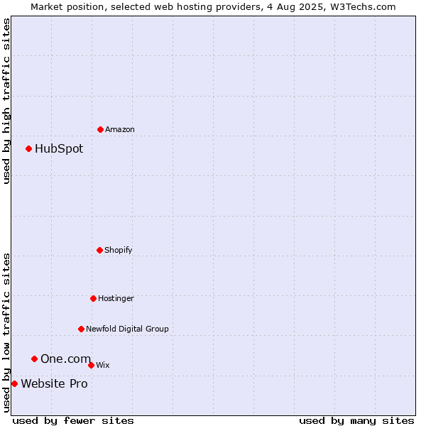 Market position of One.com vs. HubSpot vs. Website Pro