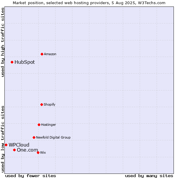 Market position of One.com vs. HubSpot vs. WPCloud
