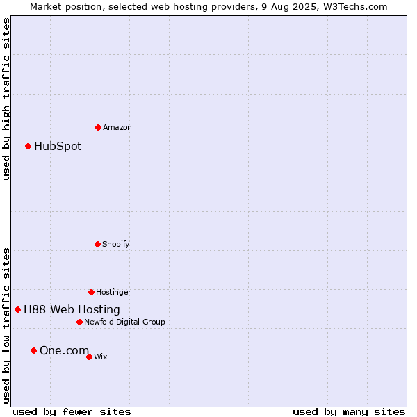 Market position of One.com vs. HubSpot vs. H88 Web Hosting