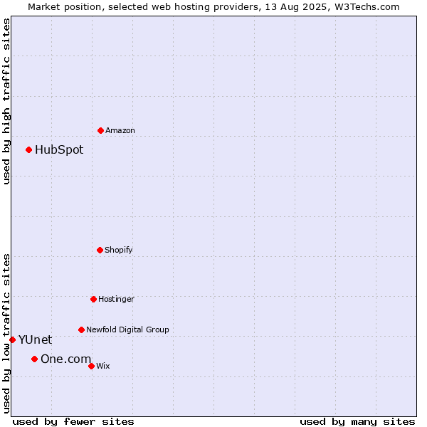 Market position of One.com vs. HubSpot vs. YUnet