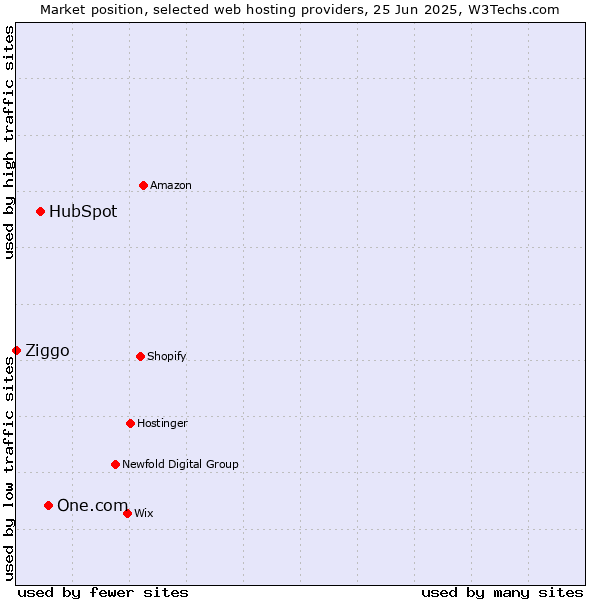 Market position of One.com vs. HubSpot vs. Ziggo