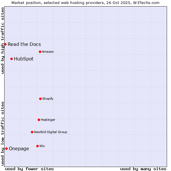 Market position of HubSpot vs. Onepage vs. Read the Docs