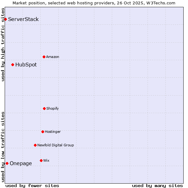 Market position of HubSpot vs. Onepage vs. ServerStack