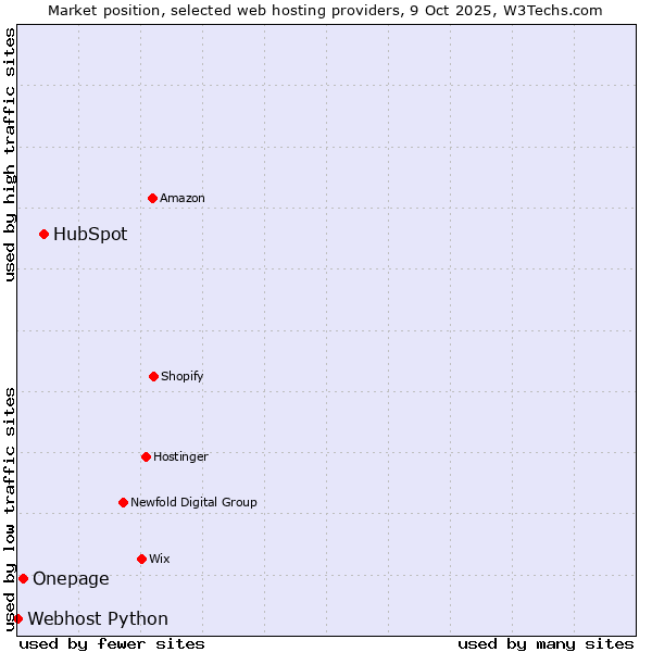 Market position of HubSpot vs. Onepage vs. Webhost Python