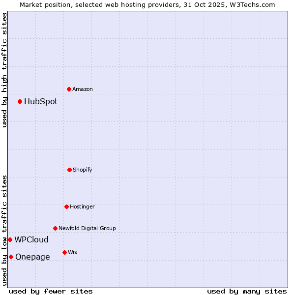 Market position of HubSpot vs. Onepage vs. WPCloud