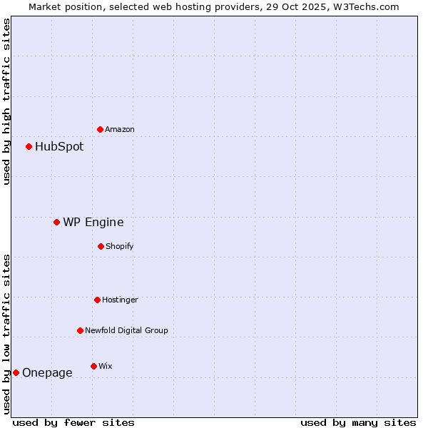 Market position of WP Engine vs. HubSpot vs. Onepage