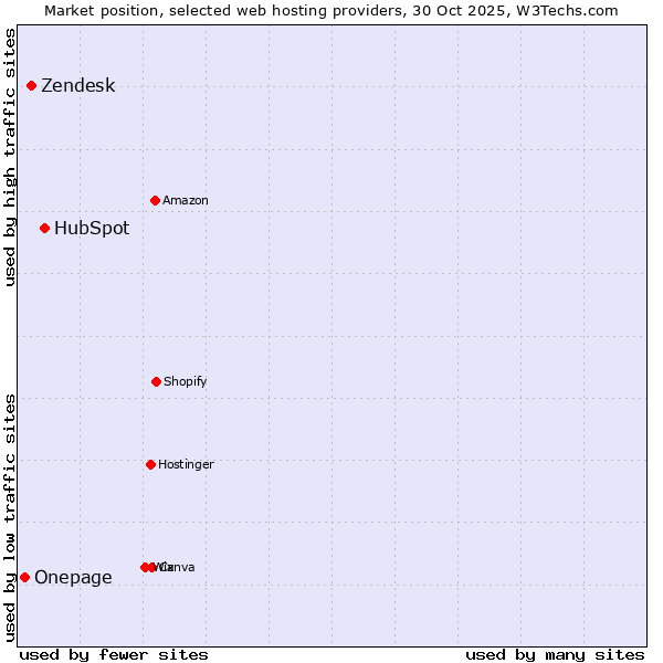 Market position of HubSpot vs. Zendesk vs. Onepage