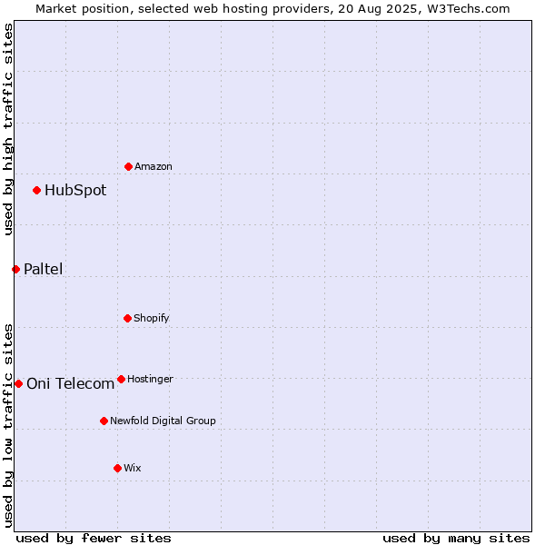 Market position of HubSpot vs. Oni Telecom vs. Paltel