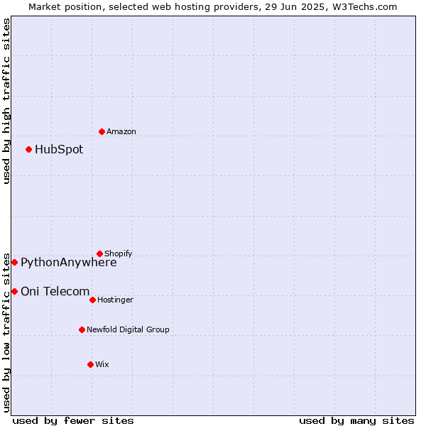 Market position of HubSpot vs. Oni Telecom vs. PythonAnywhere