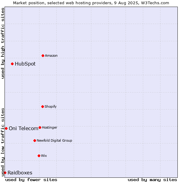 Market position of HubSpot vs. Oni Telecom vs. Raidboxes