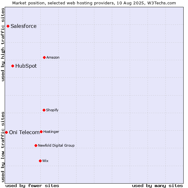 Market position of HubSpot vs. Salesforce vs. Oni Telecom