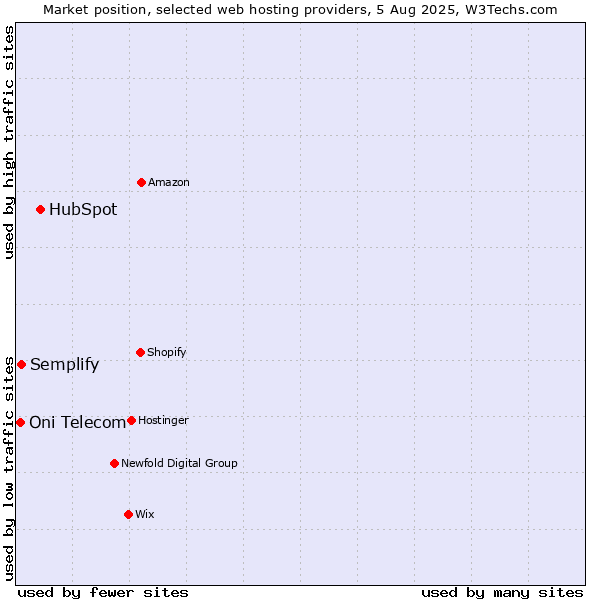 Market position of HubSpot vs. Semplify vs. Oni Telecom