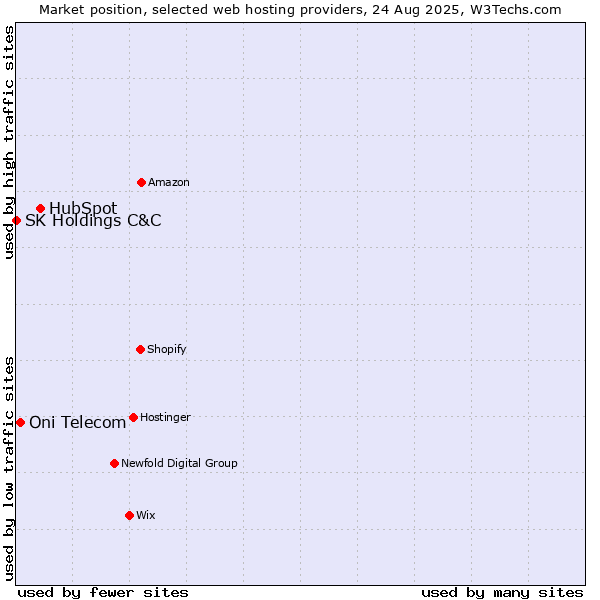 Market position of HubSpot vs. Oni Telecom vs. SK Holdings C&C