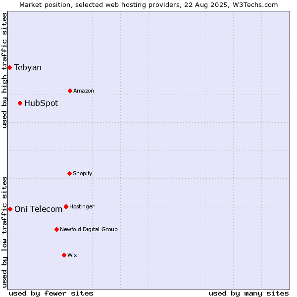 Market position of HubSpot vs. Oni Telecom vs. Tebyan