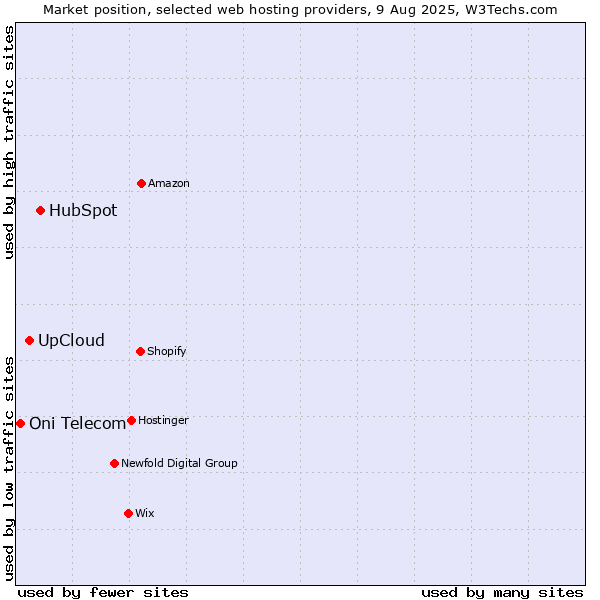 Market position of HubSpot vs. UpCloud vs. Oni Telecom