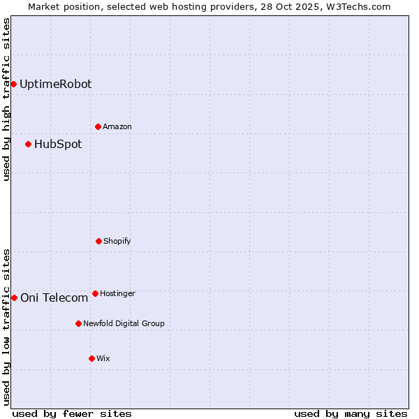 Market position of HubSpot vs. Oni Telecom vs. UptimeRobot