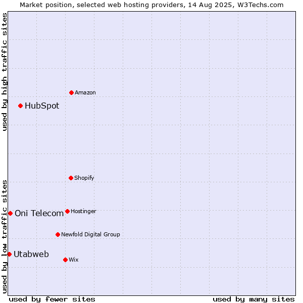 Market position of HubSpot vs. Oni Telecom vs. Utabweb