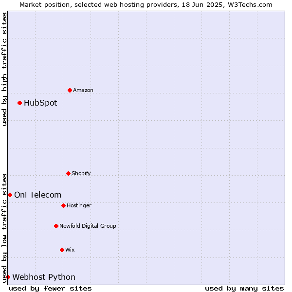 Market position of HubSpot vs. Oni Telecom vs. Webhost Python