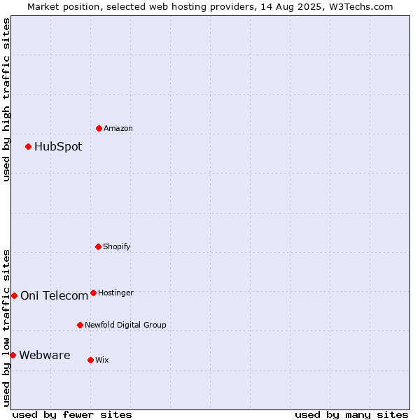 Market position of HubSpot vs. Oni Telecom vs. Webware
