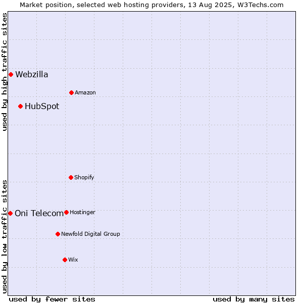 Market position of HubSpot vs. Webzilla vs. Oni Telecom