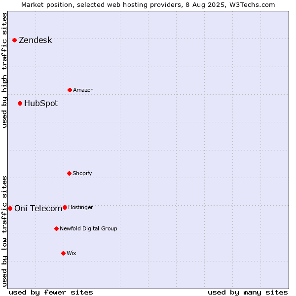 Market position of HubSpot vs. Zendesk vs. Oni Telecom