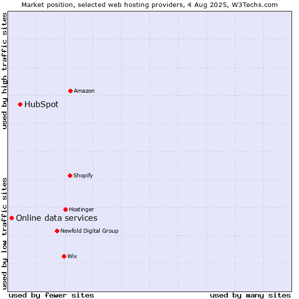 Market position of HubSpot vs. Online data services