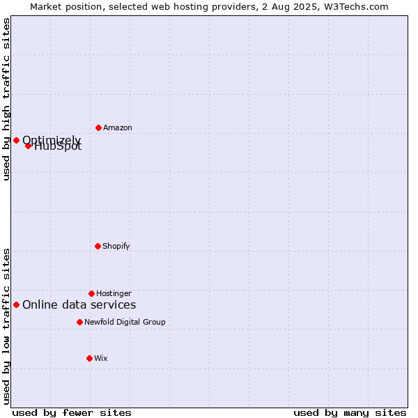 Market position of HubSpot vs. Optimizely vs. Online data services