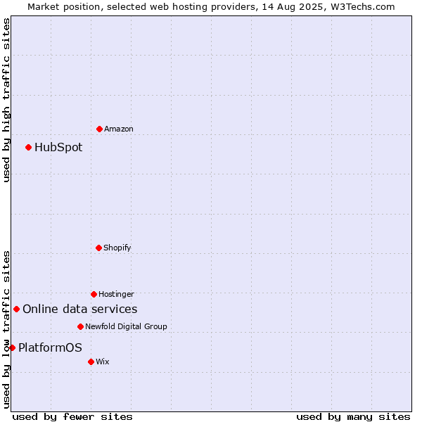 Market position of HubSpot vs. Online data services vs. PlatformOS