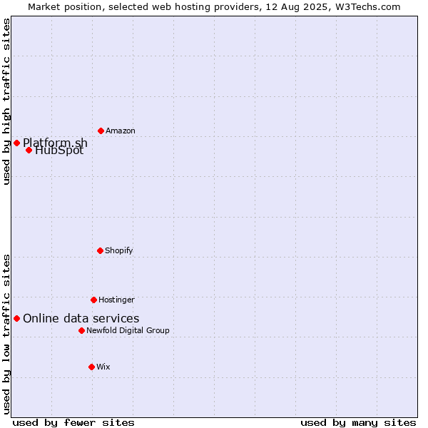 Market position of HubSpot vs. Platform.sh vs. Online data services