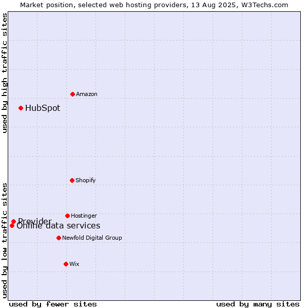 Market position of HubSpot vs. Previder vs. Online data services