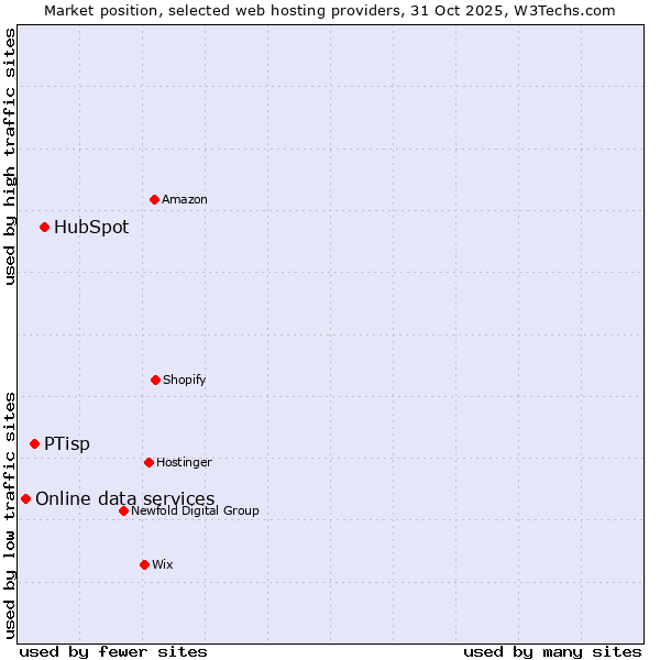 Market position of HubSpot vs. PTisp vs. Online data services