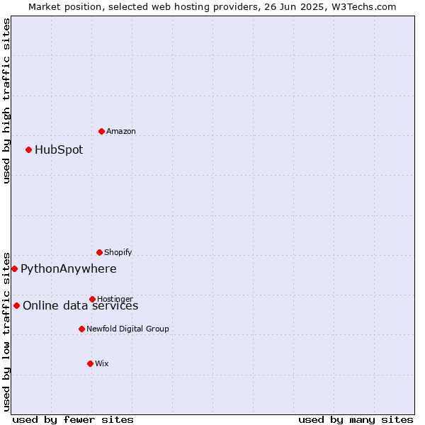 Market position of HubSpot vs. Online data services vs. PythonAnywhere