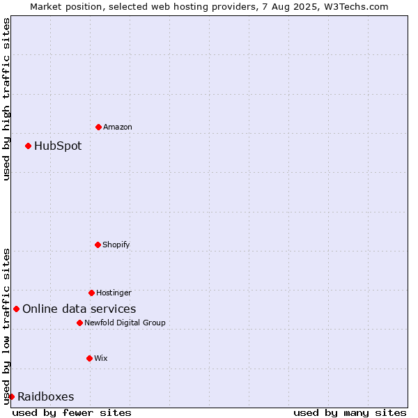 Market position of HubSpot vs. Online data services vs. Raidboxes