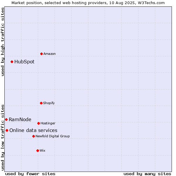 Market position of HubSpot vs. Online data services vs. RamNode