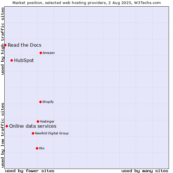 Market position of HubSpot vs. Online data services vs. Read the Docs