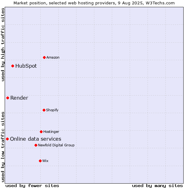 Market position of HubSpot vs. Render vs. Online data services