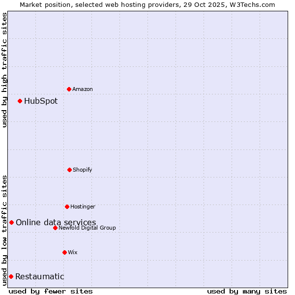 Market position of HubSpot vs. Online data services vs. Restaumatic