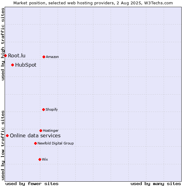 Market position of HubSpot vs. Online data services vs. Root.lu