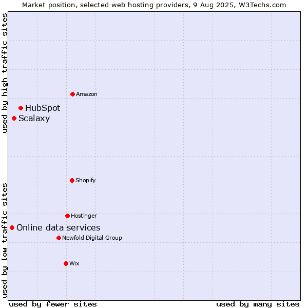 Market position of HubSpot vs. Scalaxy vs. Online data services