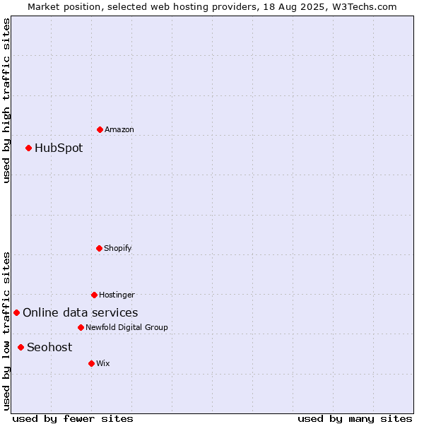Market position of HubSpot vs. Seohost vs. Online data services